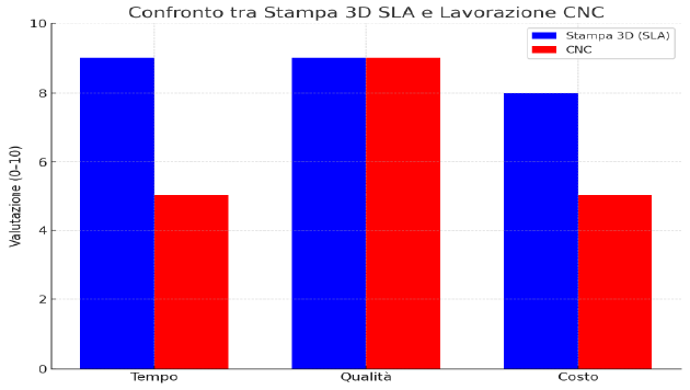 Stampa 3D | Confronto tra stampa 3D SLA e lavorazione CNC | FC Plastics